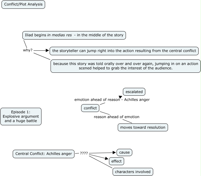  What Is The Central Conflict Central Conflict Flashcards 2019 02 12